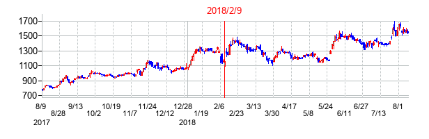 2018年2月9日決算発表前後のの株価の動き方