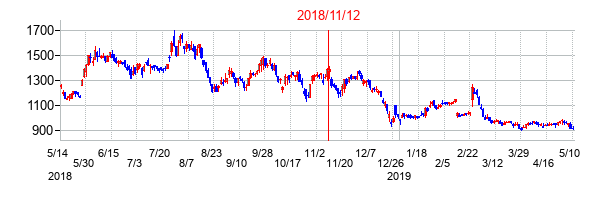 2018年11月12日決算発表前後のの株価の動き方