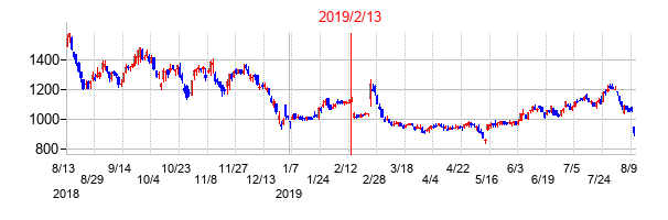 2019年2月13日決算発表前後のの株価の動き方