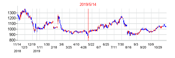 2019年5月14日決算発表前後のの株価の動き方