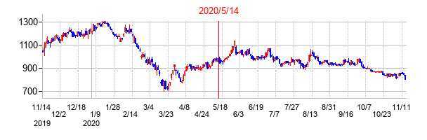 2020年5月14日決算発表前後のの株価の動き方
