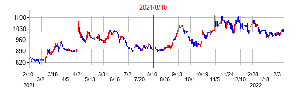 2021年8月10日決算発表前後のの株価の動き方