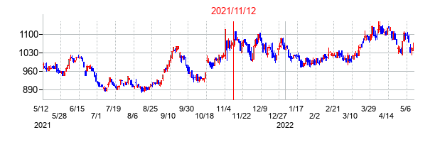 2021年11月12日決算発表前後のの株価の動き方
