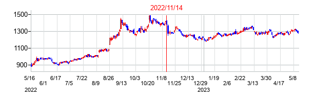 2022年11月14日決算発表前後のの株価の動き方