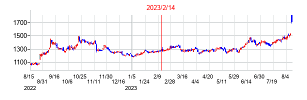 2023年2月14日決算発表前後のの株価の動き方