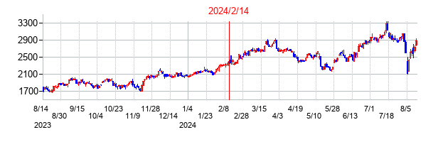 2024年2月14日決算発表前後のの株価の動き方