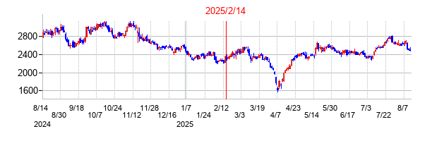 2025年2月14日決算発表前後のの株価の動き方