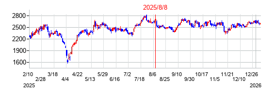 2025年8月8日決算発表前後のの株価の動き方