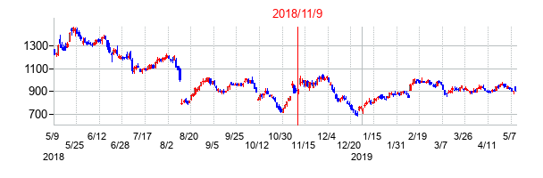 2018年11月9日決算発表前後のの株価の動き方