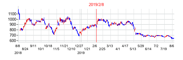 2019年2月8日決算発表前後のの株価の動き方