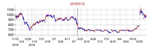 2019年5月15日決算発表前後のの株価の動き方