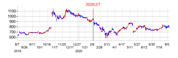 2020年2月7日決算発表前後のの株価の動き方