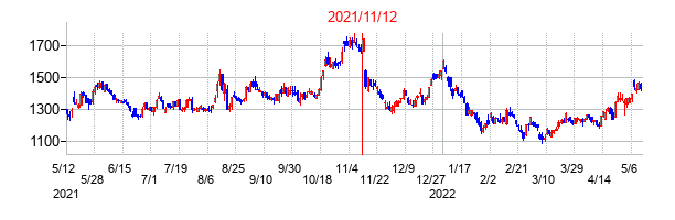 2021年11月12日決算発表前後のの株価の動き方
