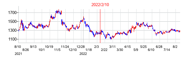 2022年2月10日決算発表前後のの株価の動き方