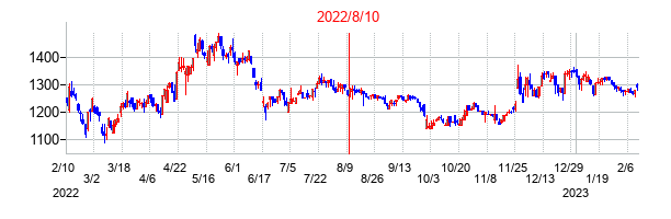 2022年8月10日決算発表前後のの株価の動き方