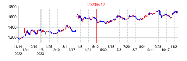 2023年5月12日決算発表前後のの株価の動き方