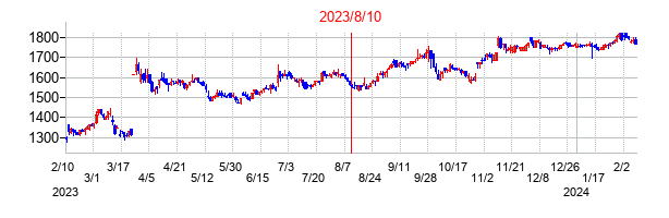 2023年8月10日決算発表前後のの株価の動き方