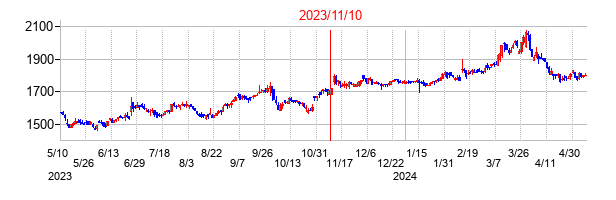 2023年11月10日決算発表前後のの株価の動き方