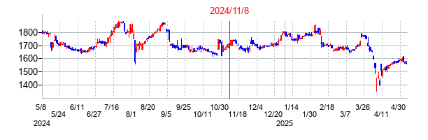 2024年11月8日決算発表前後のの株価の動き方