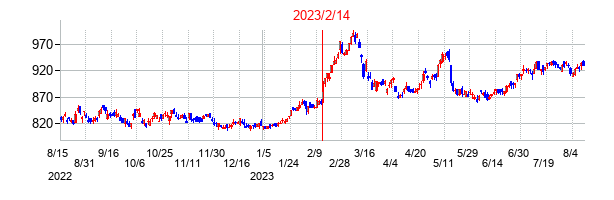 2023年2月14日決算発表前後のの株価の動き方