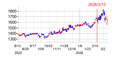 2026年2月13日決算発表前後のの株価の動き方