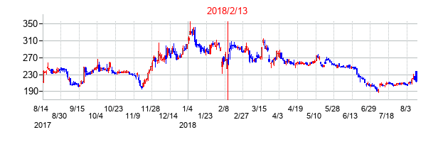 2018年2月13日決算発表前後のの株価の動き方