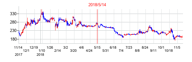 2018年5月14日決算発表前後のの株価の動き方