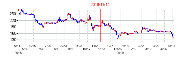 2018年11月14日決算発表前後のの株価の動き方