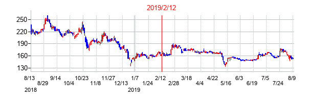 2019年2月12日決算発表前後のの株価の動き方