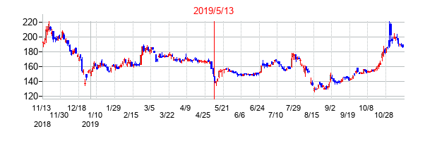 2019年5月13日決算発表前後のの株価の動き方