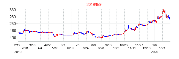 2019年8月9日決算発表前後のの株価の動き方