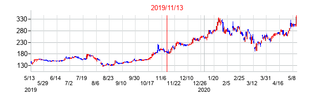 2019年11月13日決算発表前後のの株価の動き方