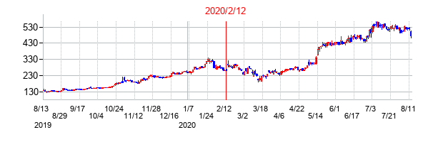 2020年2月12日決算発表前後のの株価の動き方