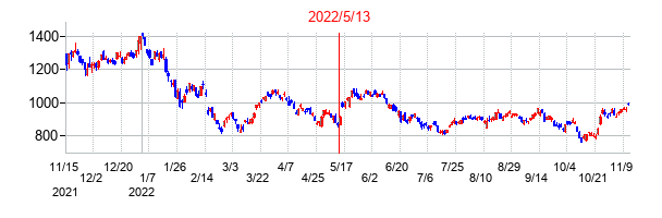 2022年5月13日決算発表前後のの株価の動き方