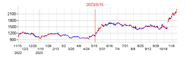 2023年5月15日決算発表前後のの株価の動き方