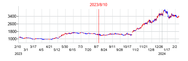 2023年8月10日決算発表前後のの株価の動き方