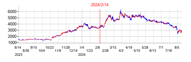 2024年2月14日決算発表前後のの株価の動き方