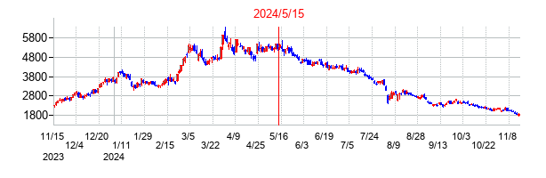 2024年5月15日決算発表前後のの株価の動き方