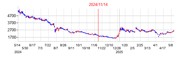 2024年11月14日決算発表前後のの株価の動き方