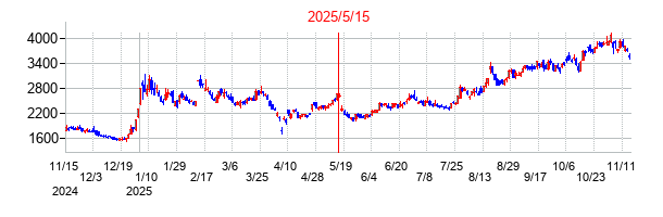 2025年5月15日決算発表前後のの株価の動き方