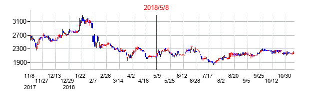 2018年5月8日決算発表前後のの株価の動き方