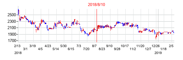 2018年8月10日決算発表前後のの株価の動き方