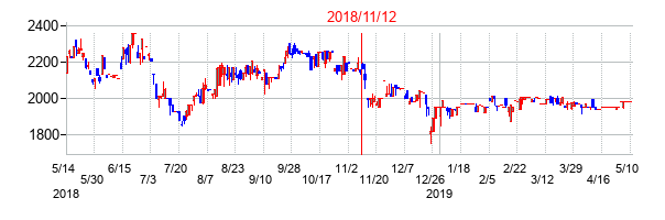 2018年11月12日決算発表前後のの株価の動き方