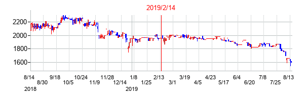 2019年2月14日決算発表前後のの株価の動き方