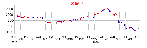 2019年11月14日決算発表前後のの株価の動き方