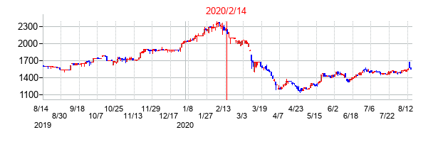 2020年2月14日決算発表前後のの株価の動き方
