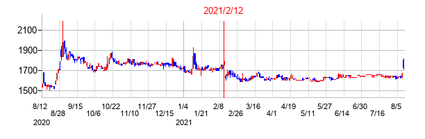 2021年2月12日決算発表前後のの株価の動き方