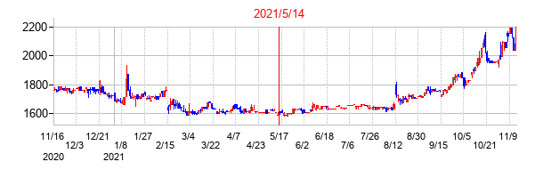 2021年5月14日決算発表前後のの株価の動き方