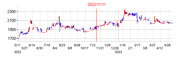 2022年11月11日決算発表前後のの株価の動き方