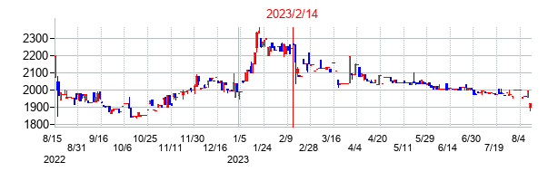 2023年2月14日決算発表前後のの株価の動き方